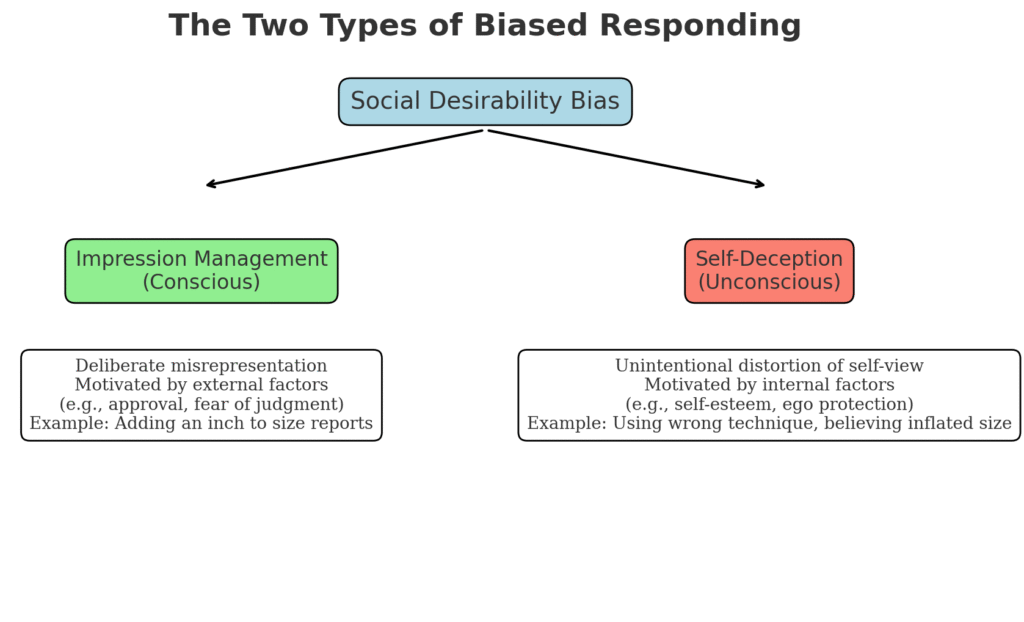 The Two Types of Biased Responding